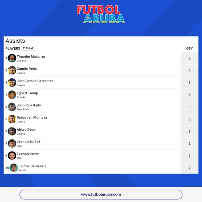 Assist leader week 5